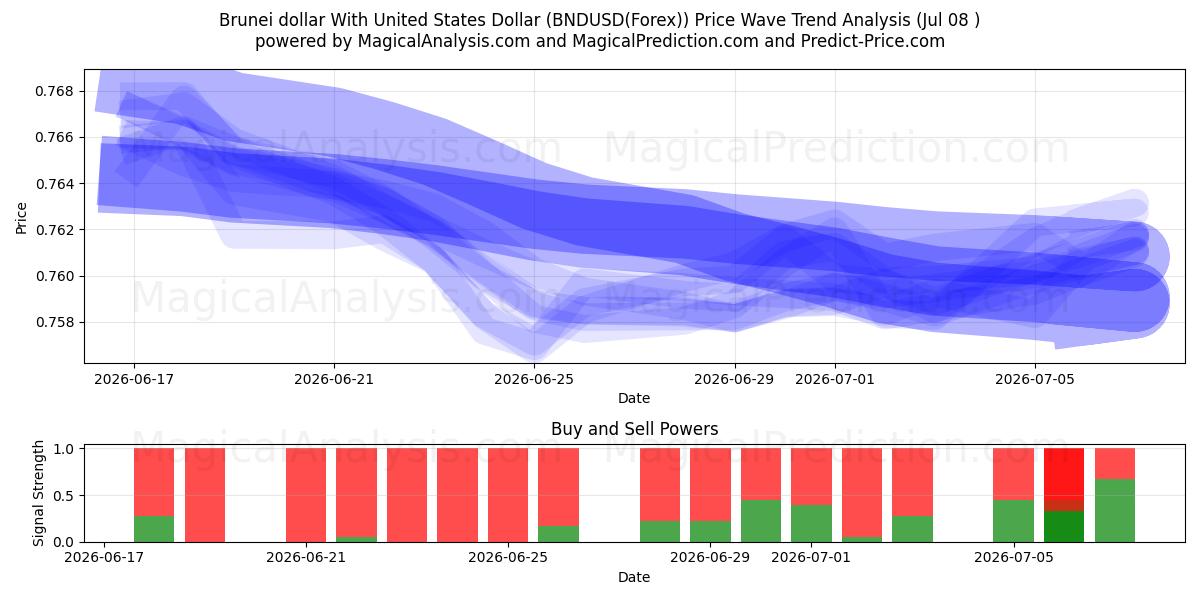  ブルネイドルと米ドル (BNDUSD(Forex)) Support and Resistance area (07 Jul) 