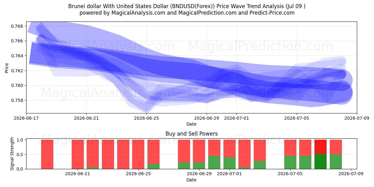  دلار برونئی با دلار آمریکا (BNDUSD(Forex)) Support and Resistance area (08 Jul) 
