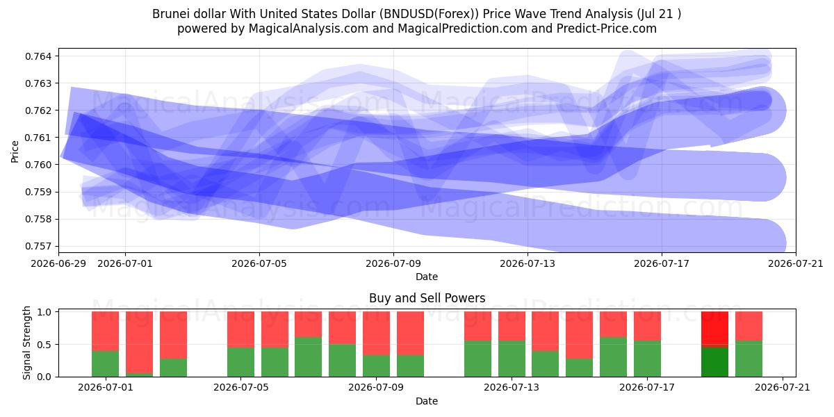  Brunei dollar med amerikanske dollar (BNDUSD(Forex)) Support and Resistance area (20 Jul) 