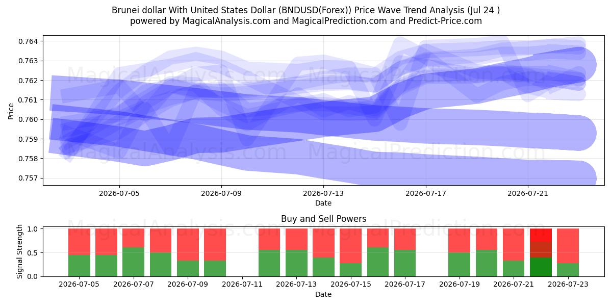  Dollar de Brunei avec dollar américain (BNDUSD(Forex)) Support and Resistance area (23 Jul) 