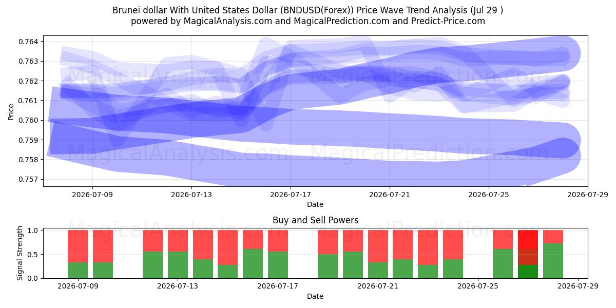  ブルネイドルと米ドル (BNDUSD(Forex)) Support and Resistance area (28 Jul) 