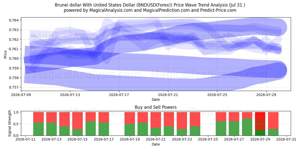  دولار بروناي مع الدولار الأمريكي (BNDUSD(Forex)) Support and Resistance area (30 Jul) 