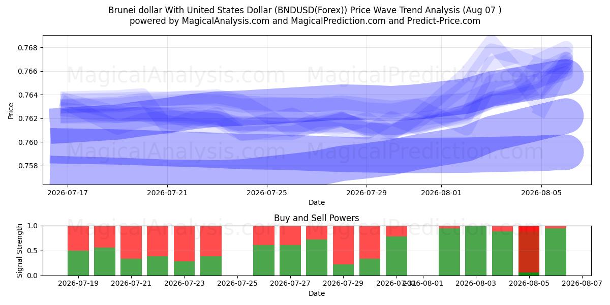  Brunei dollar med amerikanske dollar (BNDUSD(Forex)) Support and Resistance area (06 Aug) 