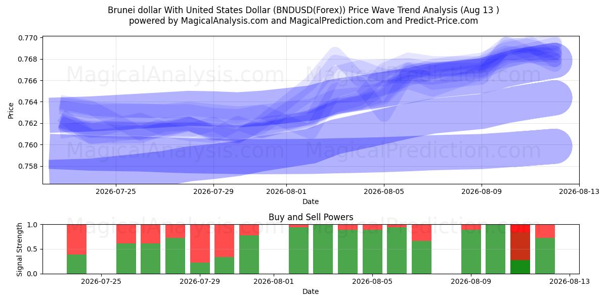  Brunei-dollar met Amerikaanse dollar (BNDUSD(Forex)) Support and Resistance area (11 Aug) 