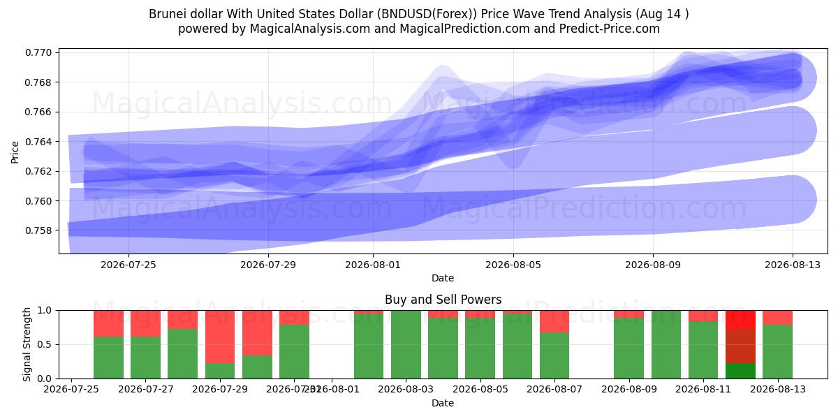  Brunei-dollar met Amerikaanse dollar (BNDUSD(Forex)) Support and Resistance area (13 Aug) 