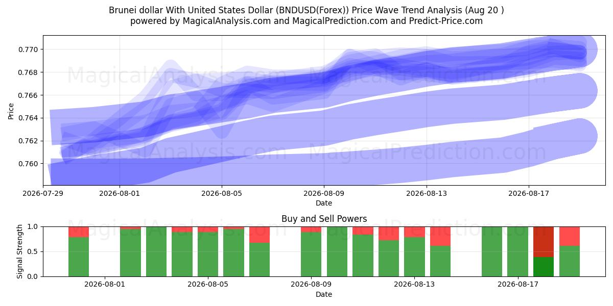  Dólar de Brunei Con Dólar estadounidense (BNDUSD(Forex)) Support and Resistance area (19 Aug) 