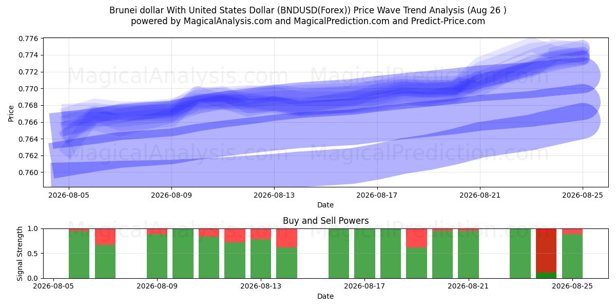  Brunei-Dollar mit US-Dollar (BNDUSD(Forex)) Support and Resistance area (25 Aug) 