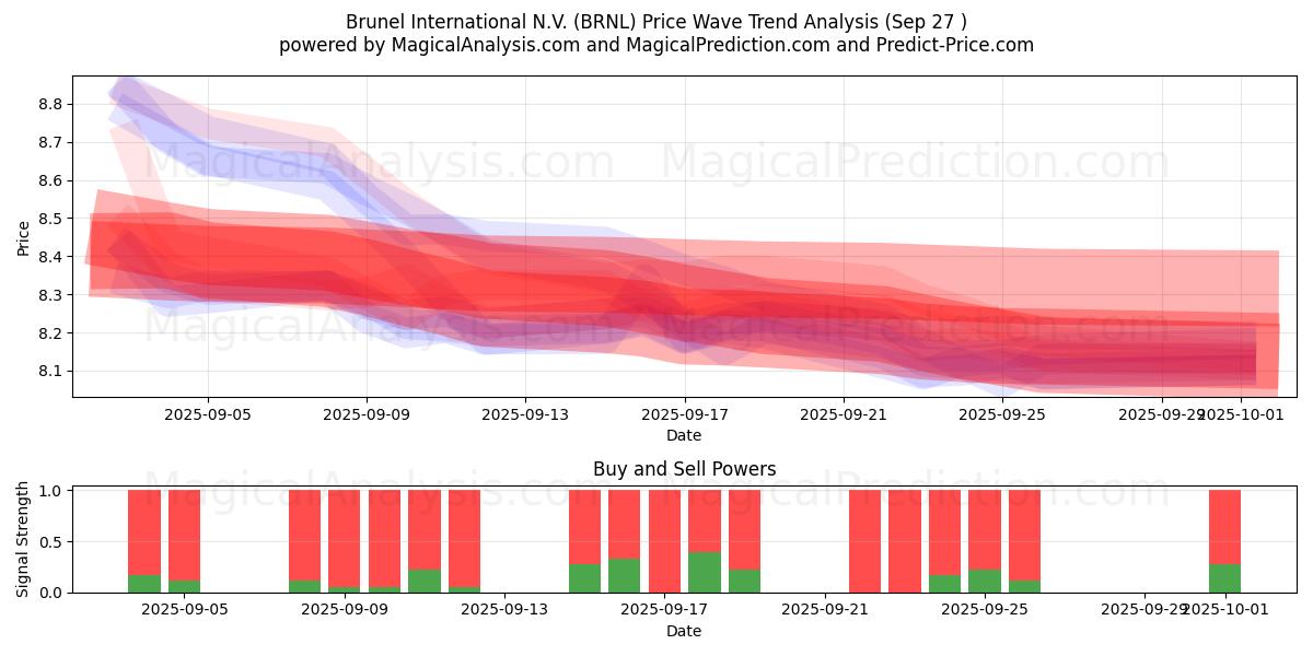  Brunel International N.V. (BRNL) Support and Resistance area (26 Sep) 