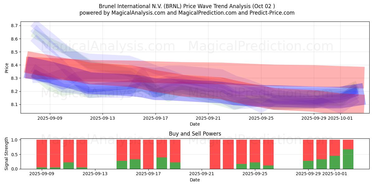  Brunel International N.V. (BRNL) Support and Resistance area (01 Oct) 