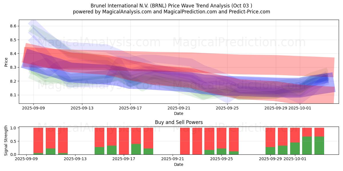  Brunel International N.V. (BRNL) Support and Resistance area (02 Oct) 