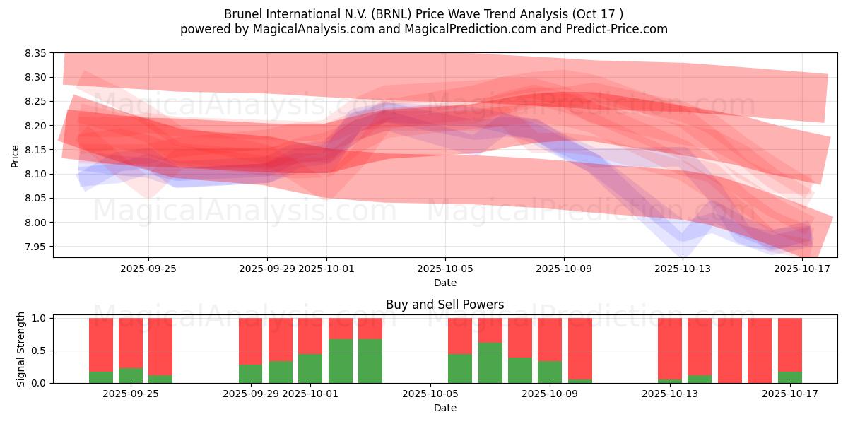  Brunel International N.V. (BRNL) Support and Resistance area (16 Oct) 