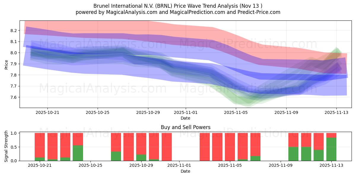  Brunel International N.V. (BRNL) Support and Resistance area (12 Nov) 