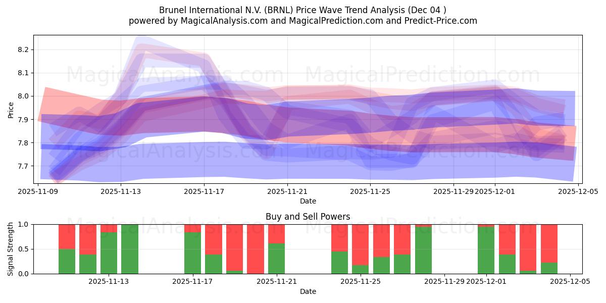  Brunel International N.V. (BRNL) Support and Resistance area (03 Dec) 