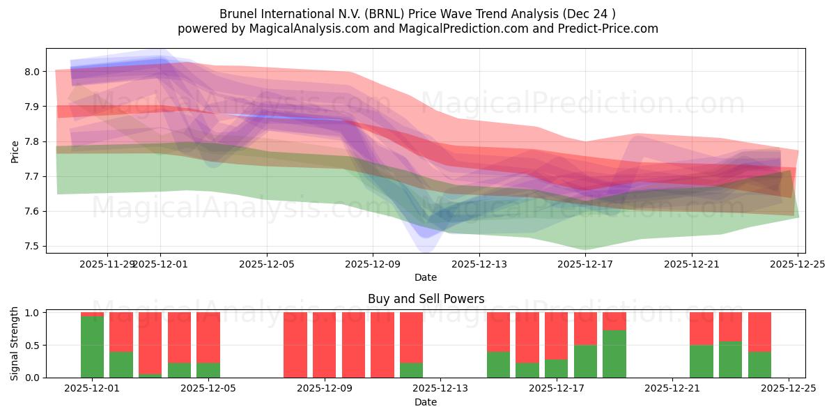  Brunel International N.V. (BRNL) Support and Resistance area (23 Dec) 