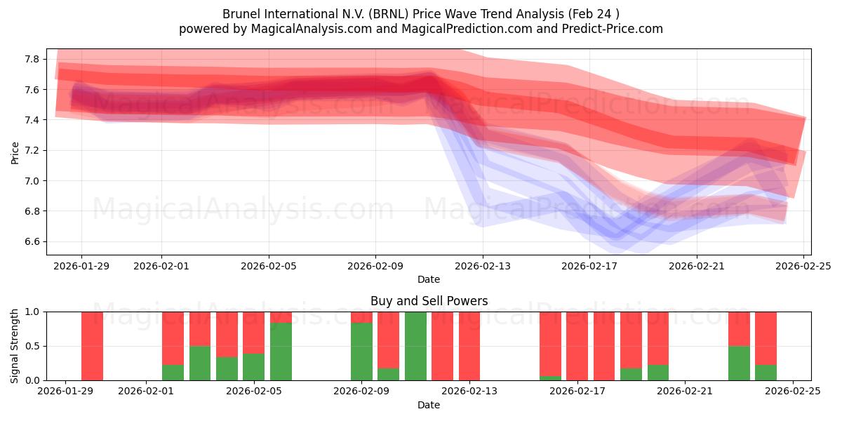  Brunel International N.V. (BRNL) Support and Resistance area (23 Feb) 