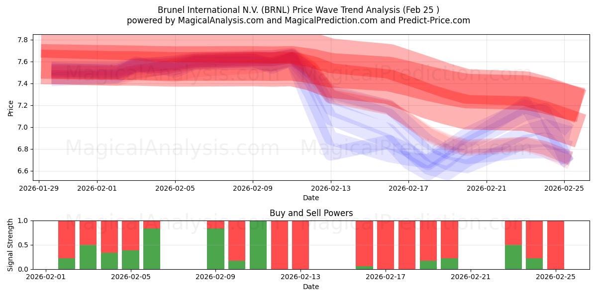  Brunel International N.V. (BRNL) Support and Resistance area (24 Feb) 