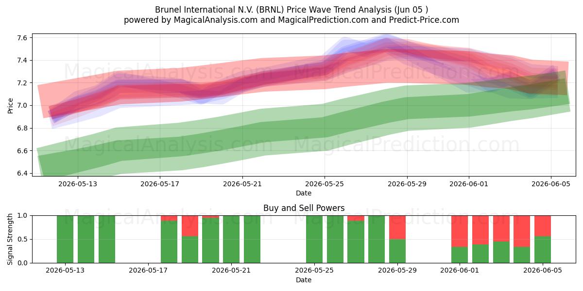  Brunel International N.V. (BRNL) Support and Resistance area (03 Jun) 