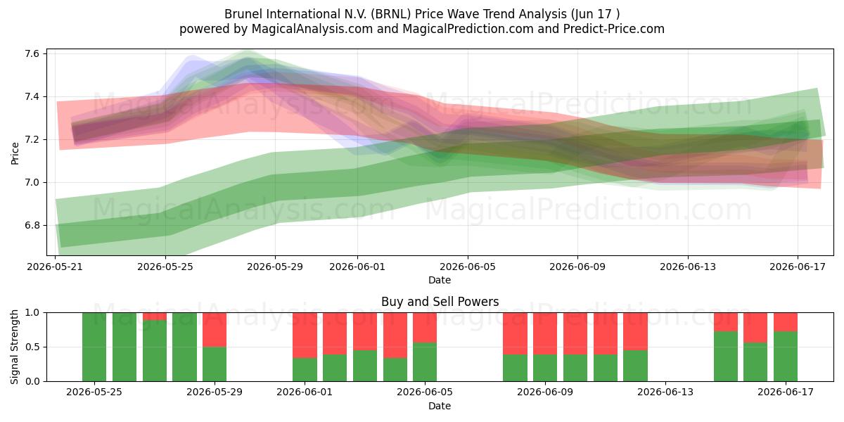  Brunel International N.V. (BRNL) Support and Resistance area (10 Jun) 