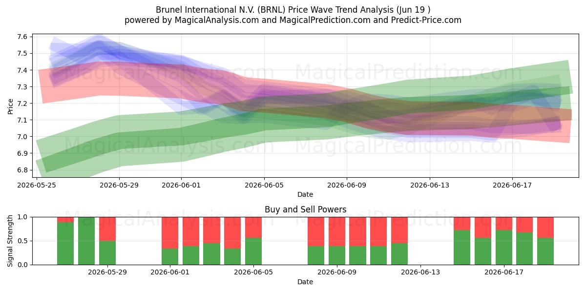  Brunel International N.V. (BRNL) Support and Resistance area (18 Jun) 