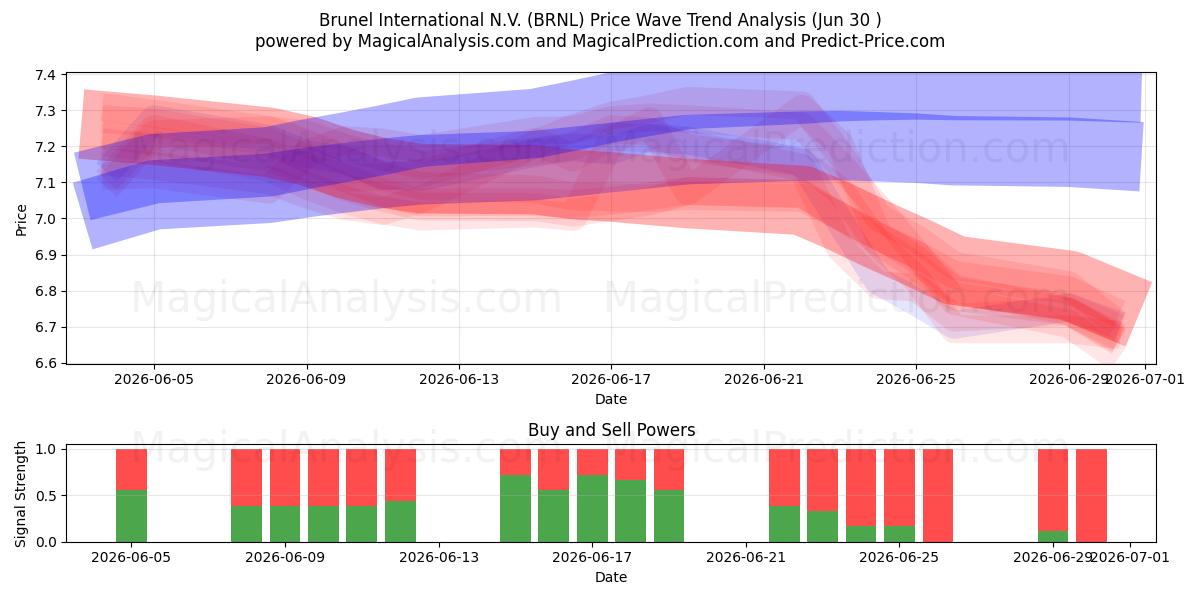 Brunel International N.V. (BRNL) Support and Resistance area (29 Jun) 
