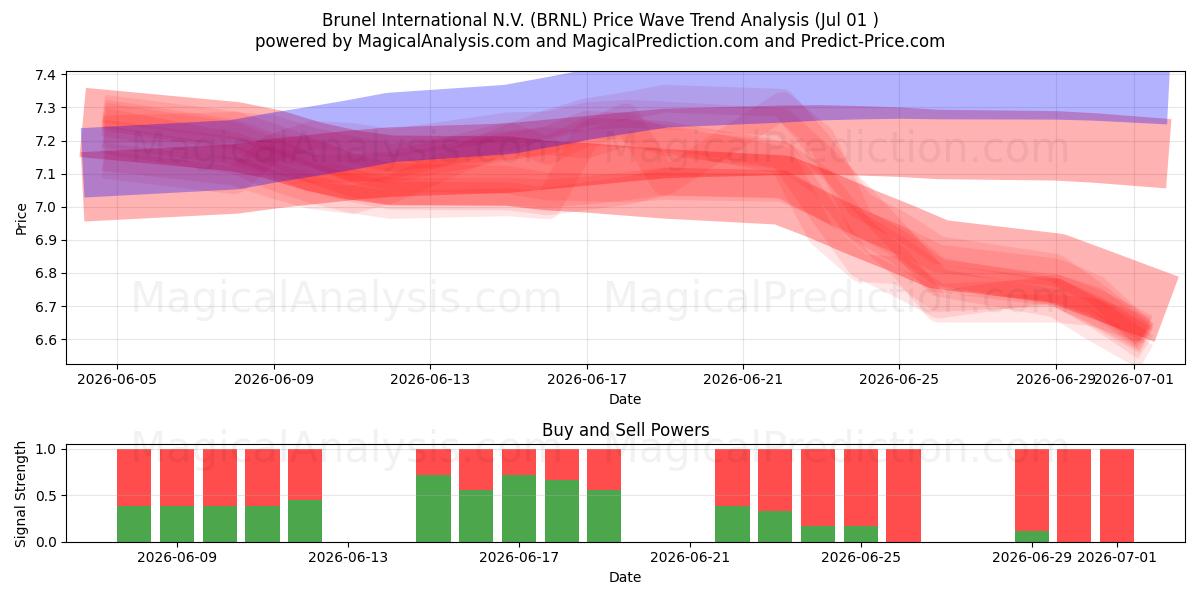  Brunel International N.V. (BRNL) Support and Resistance area (30 Jun) 