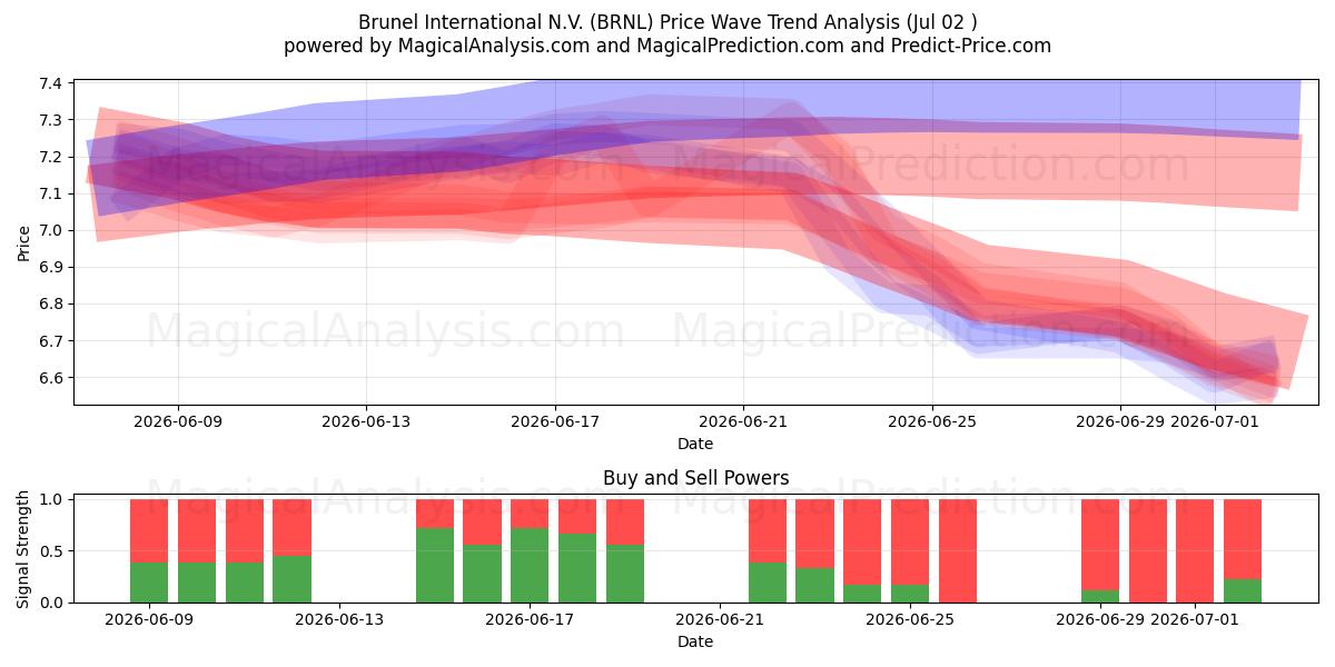  Brunel International N.V. (BRNL) Support and Resistance area (01 Jul) 