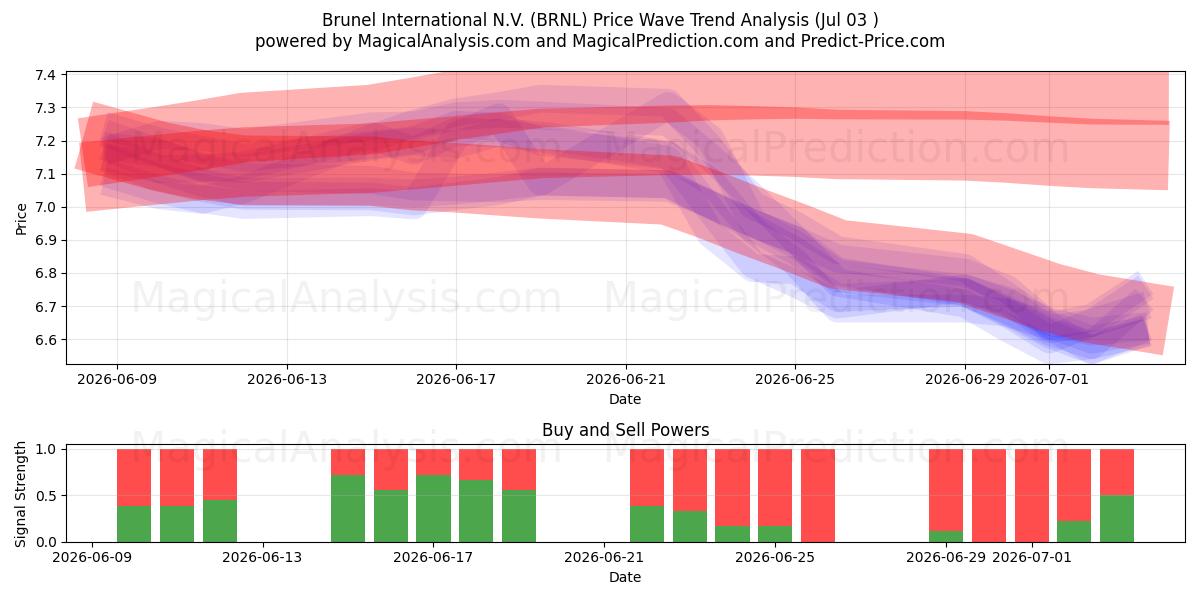  Brunel International N.V. (BRNL) Support and Resistance area (02 Jul) 