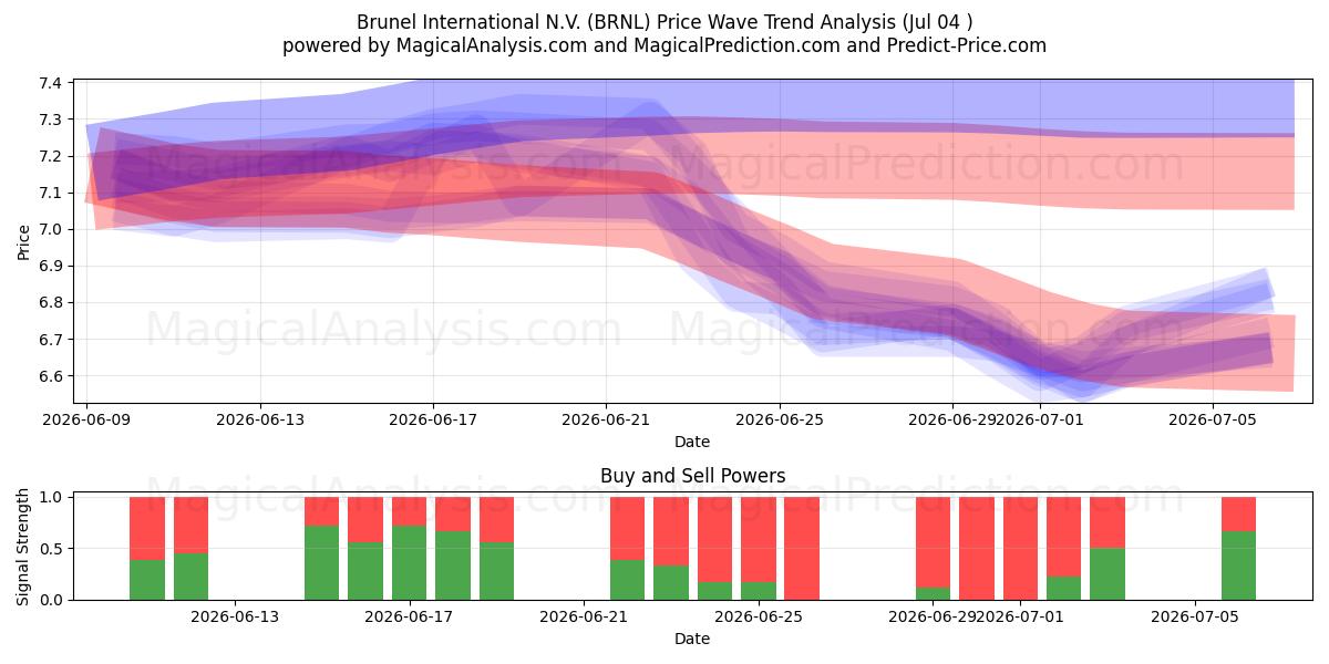  Brunel International N.V. (BRNL) Support and Resistance area (03 Jul) 