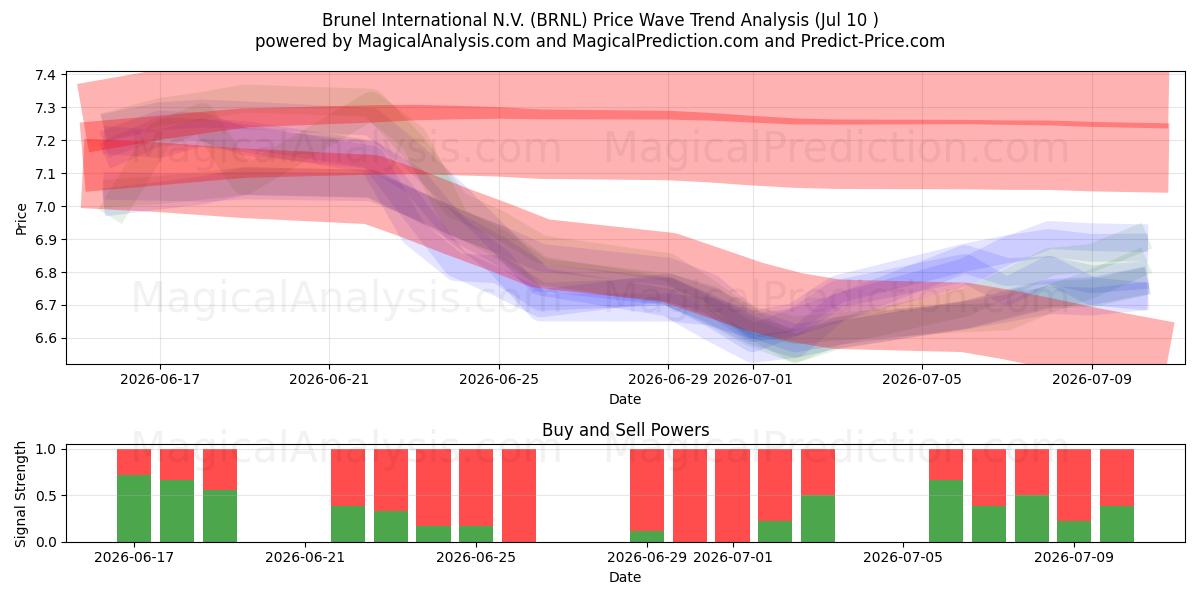  Brunel International N.V. (BRNL) Support and Resistance area (09 Jul) 