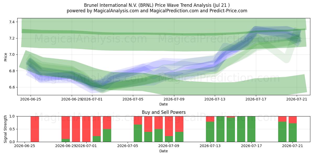  Brunel International N.V. (BRNL) Support and Resistance area (17 Jul) 