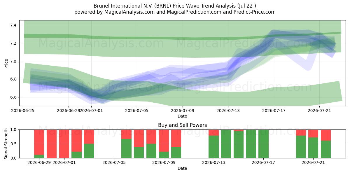  Brunel International N.V. (BRNL) Support and Resistance area (21 Jul) 