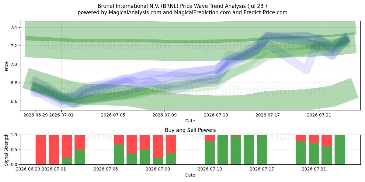  Brunel International N.V. (BRNL) Support and Resistance area (22 Jul) 