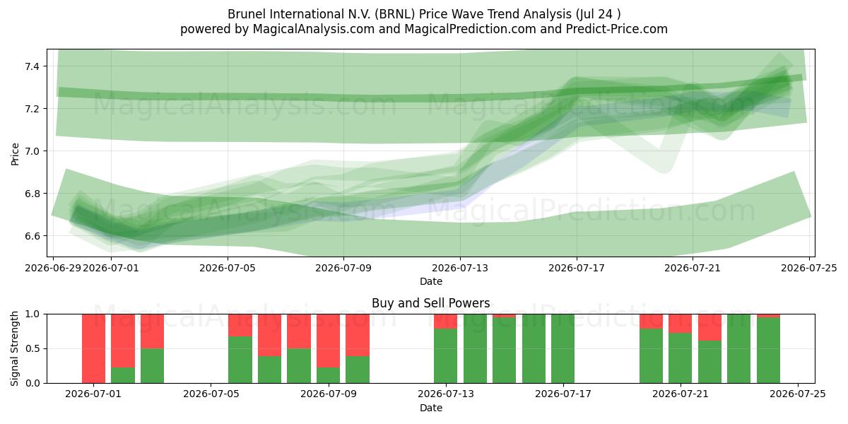  Brunel International N.V. (BRNL) Support and Resistance area (23 Jul) 