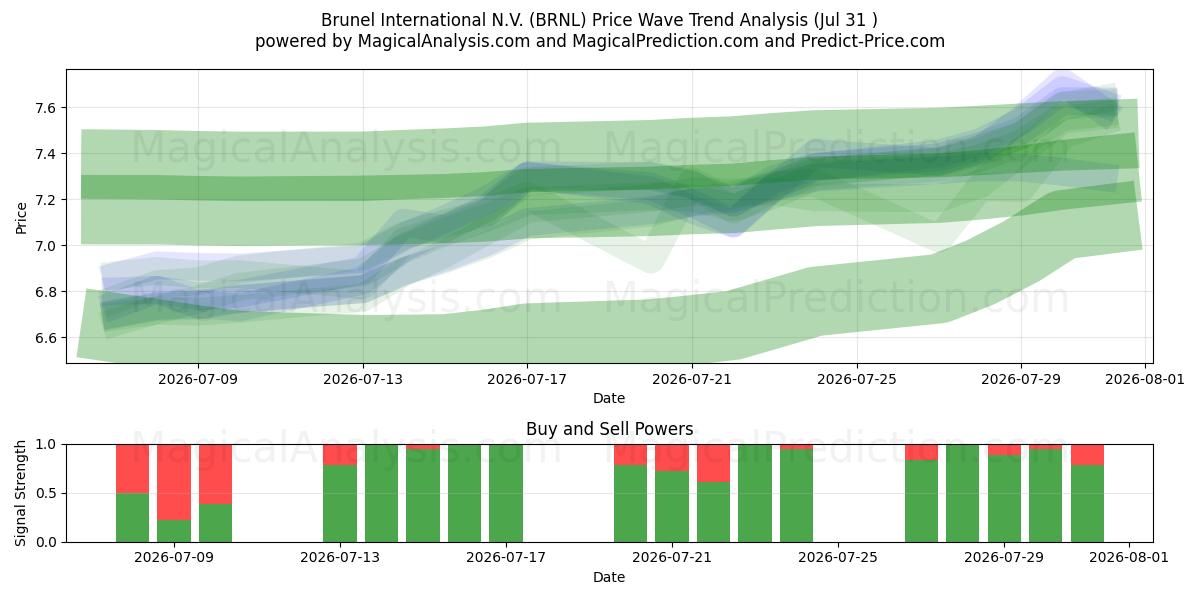  Brunel International N.V. (BRNL) Support and Resistance area (30 Jul) 