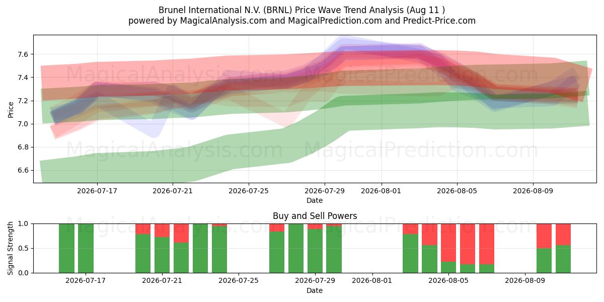  Brunel International N.V. (BRNL) Support and Resistance area (10 Aug) 