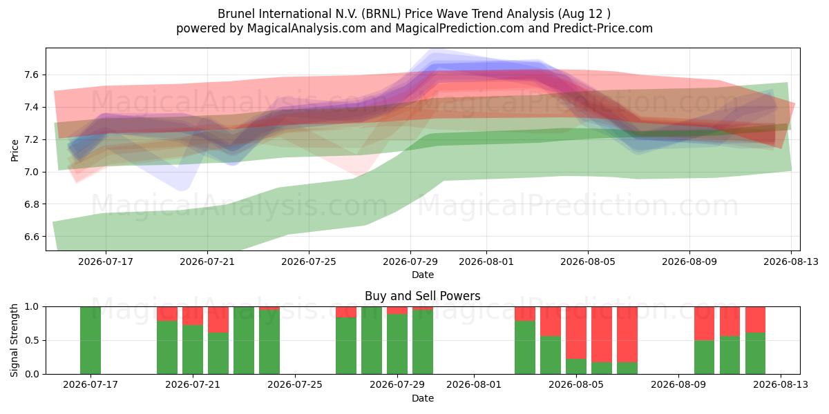  Brunel International N.V. (BRNL) Support and Resistance area (11 Aug) 