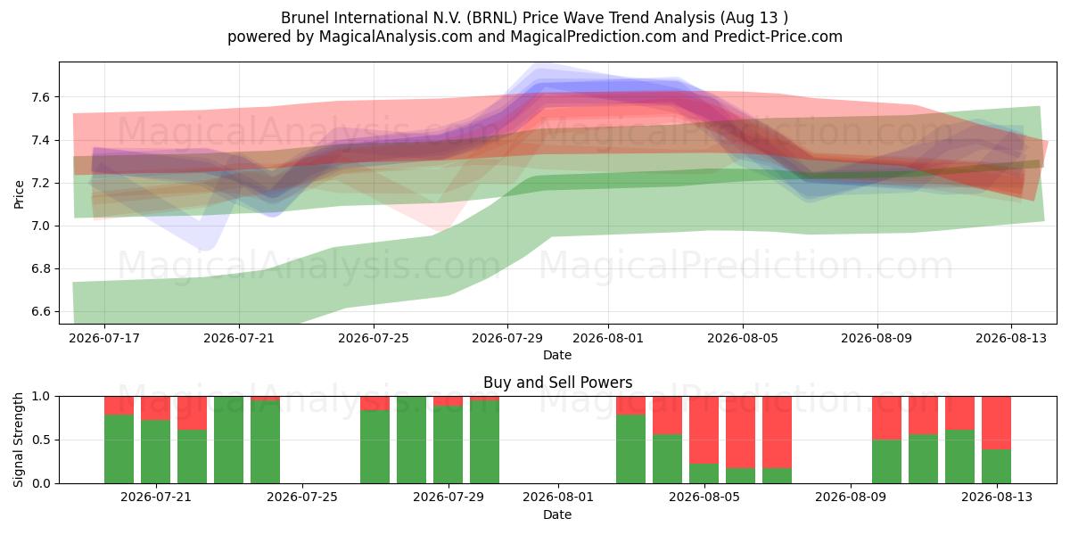  Brunel International N.V. (BRNL) Support and Resistance area (12 Aug) 