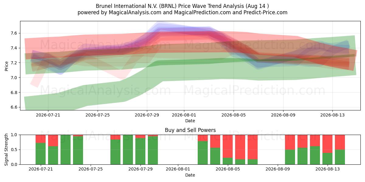  Brunel International N.V. (BRNL) Support and Resistance area (13 Aug) 
