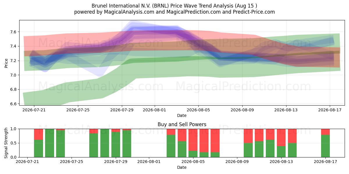  Brunel International N.V. (BRNL) Support and Resistance area (14 Aug) 