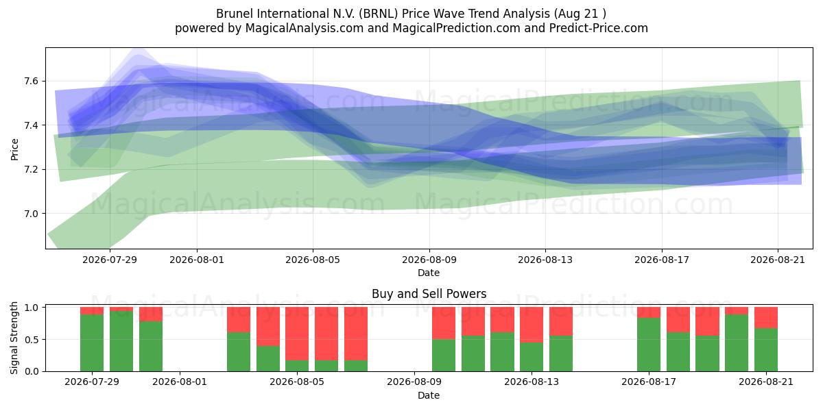  Brunel International N.V. (BRNL) Support and Resistance area (20 Aug) 