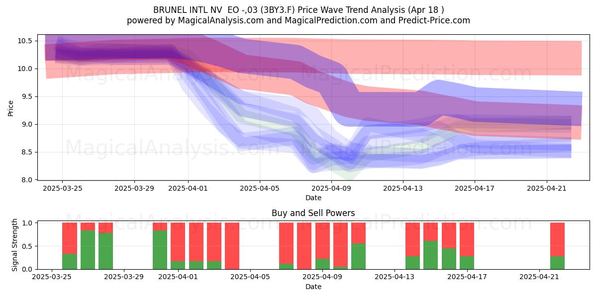  BRUNEL INTL NV  EO -,03 (3BY3.F) Support and Resistance area (18 Apr) 