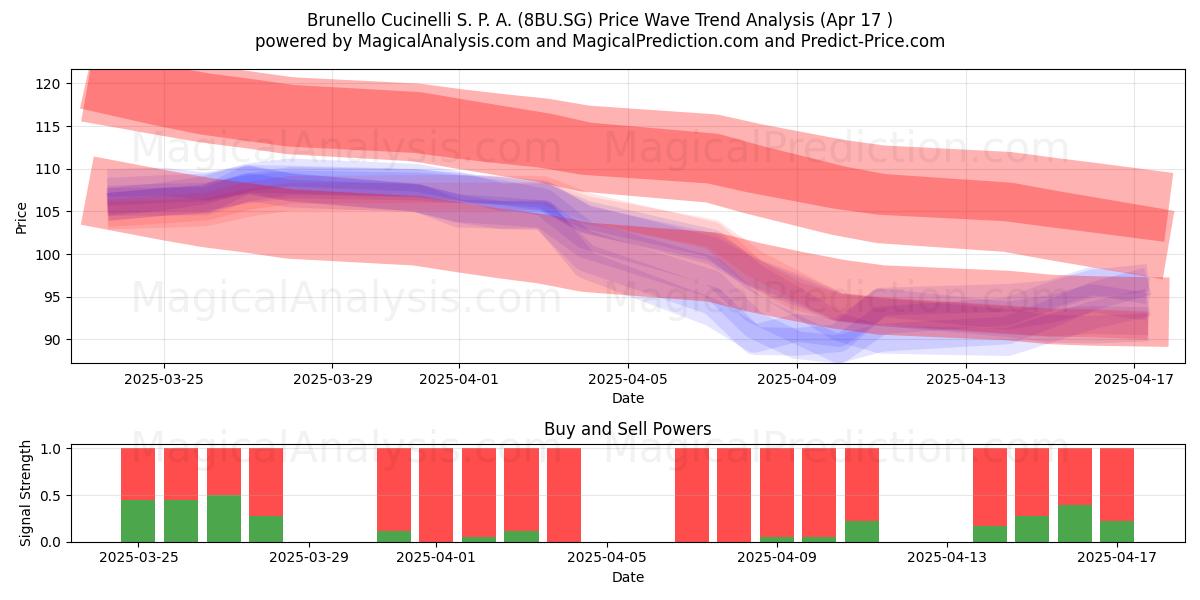  Brunello Cucinelli S. P. A. (8BU.SG) Support and Resistance area (17 Apr) 