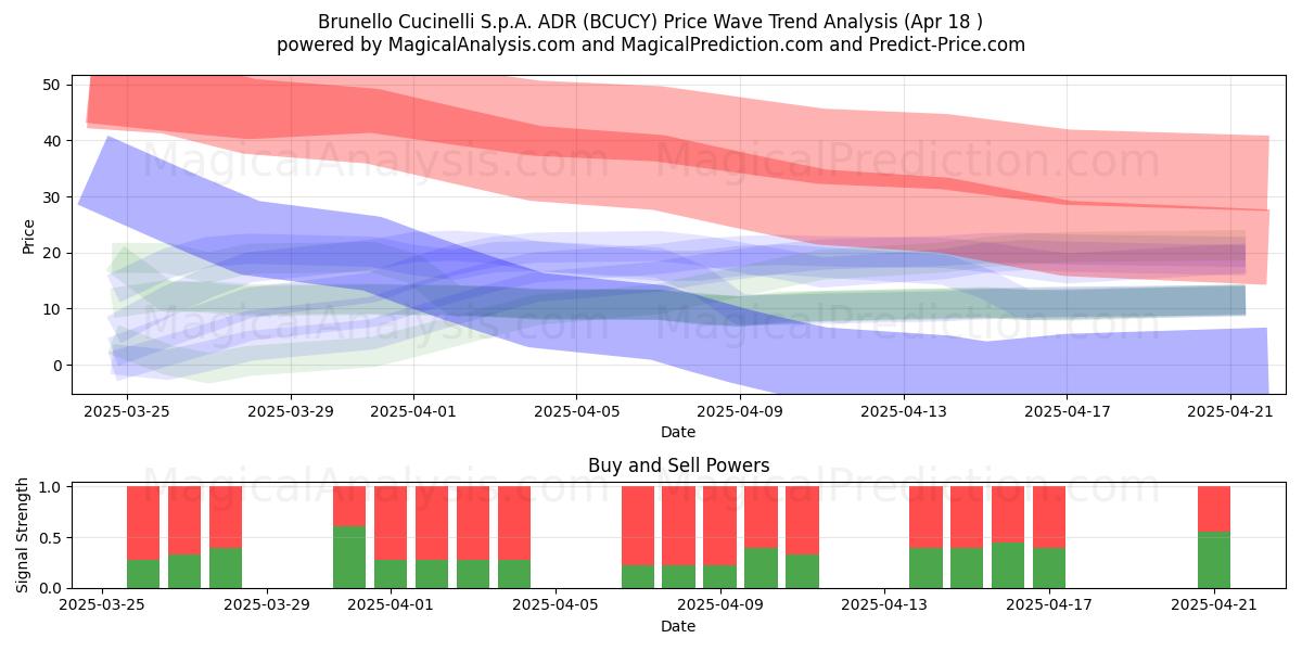  Brunello Cucinelli S.p.A. ADR (BCUCY) Support and Resistance area (18 Apr) 