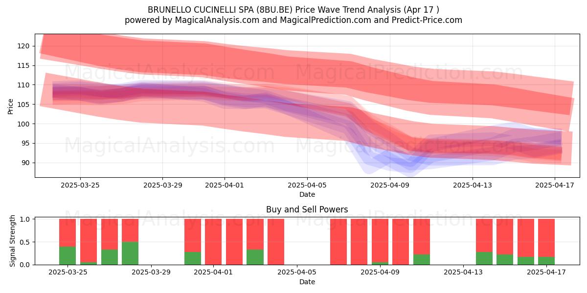  BRUNELLO CUCINELLI SPA (8BU.BE) Support and Resistance area (17 Apr) 
