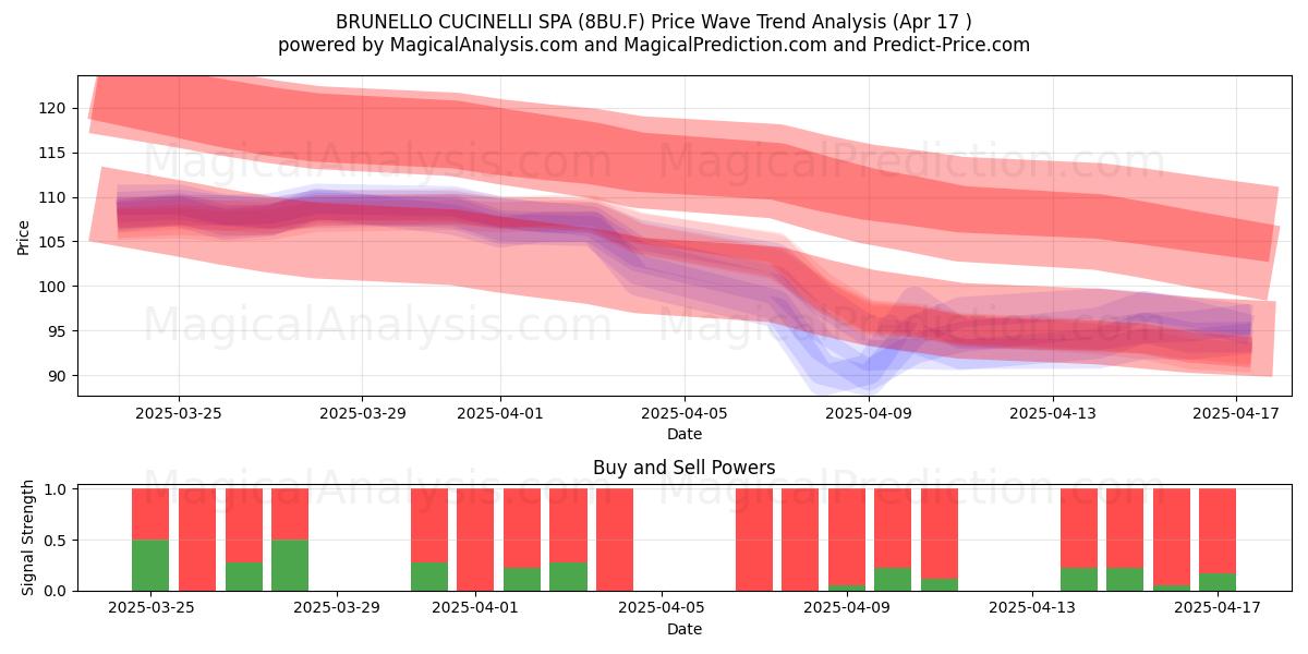  BRUNELLO CUCINELLI SPA (8BU.F) Support and Resistance area (17 Apr) 