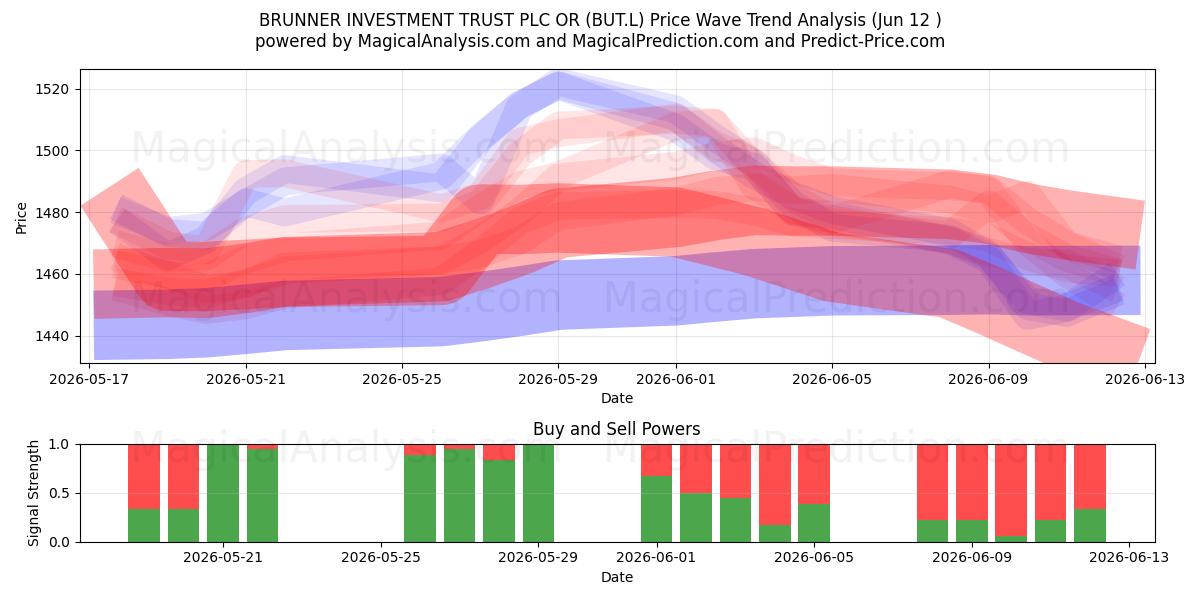  BRUNNER INVESTMENT TRUST PLC OR (BUT.L) Support and Resistance area (28 May) 