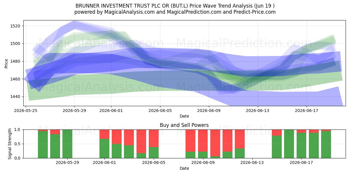  BRUNNER INVESTMENT TRUST PLC OR (BUT.L) Support and Resistance area (18 Jun) 