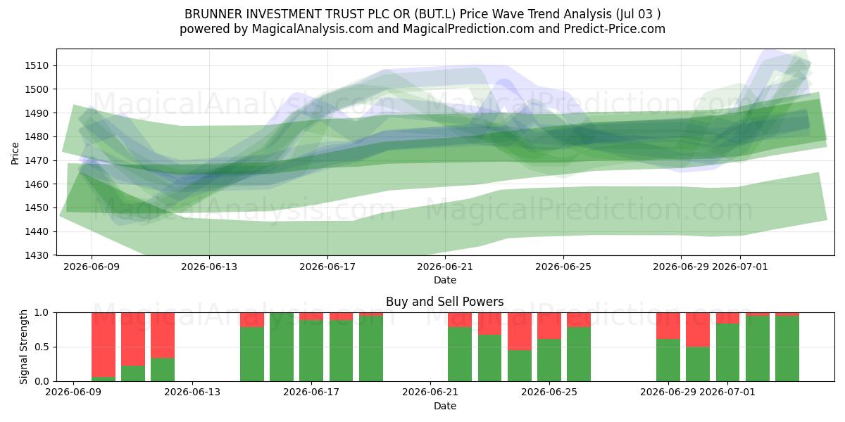  BRUNNER INVESTMENT TRUST PLC OR (BUT.L) Support and Resistance area (02 Jul) 