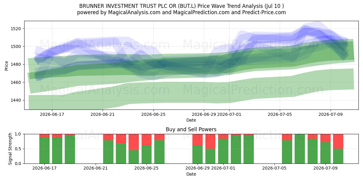  BRUNNER INVESTMENT TRUST PLC OR (BUT.L) Support and Resistance area (09 Jul) 