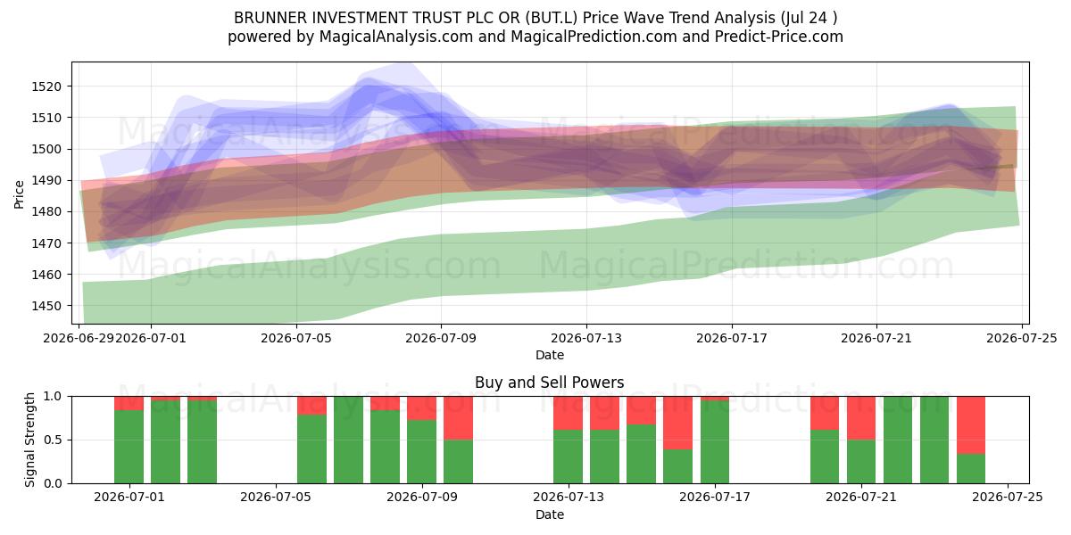  BRUNNER INVESTMENT TRUST PLC OR (BUT.L) Support and Resistance area (23 Jul) 